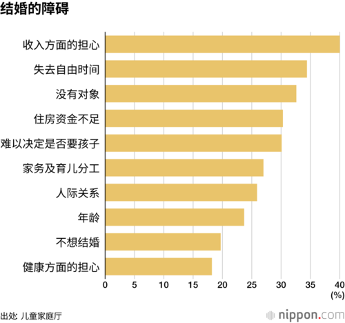 结婚的障碍