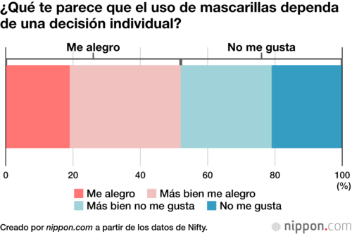¿Qué te parece que el uso de mascarillas dependa de una decisión individual?