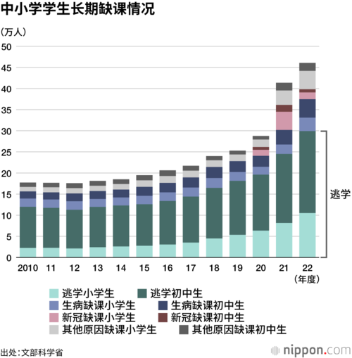中小学学生长期缺课情况