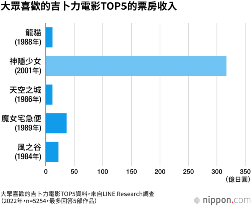 大眾喜歡的吉卜力電影TOP5的票房收入