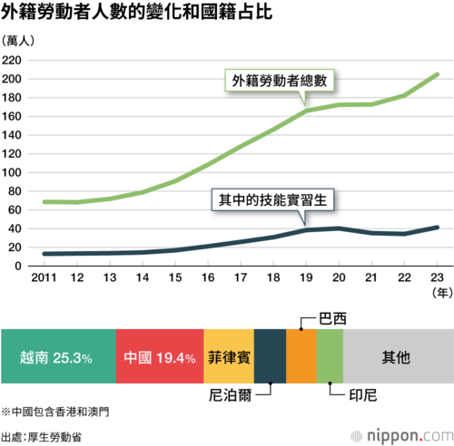 外籍勞動者人數的變化和國籍占比