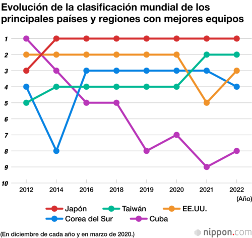 Evolución de la clasificación mundial de los principales países y regiones con mejores equipos
