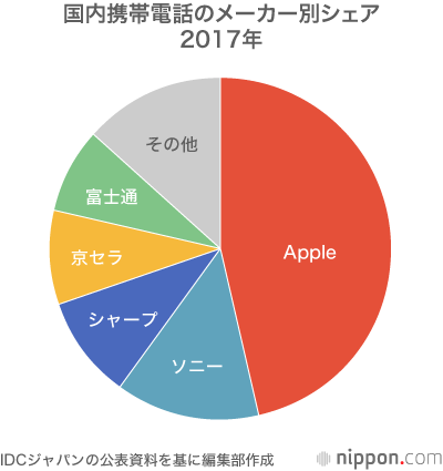 Apple足踏み、シャープ復調：2018年第2四半期の国内携帯シェア