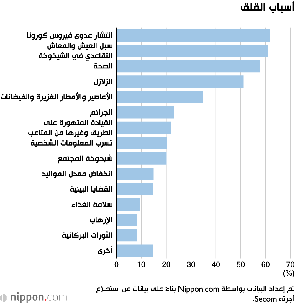 الخوف من كورونا يتصدر مسح عن أسباب القلق في اليابان