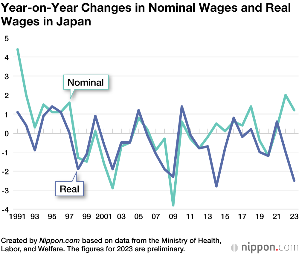 Year-on-Year Changes in Nominal Wages and Real Wages in Japan