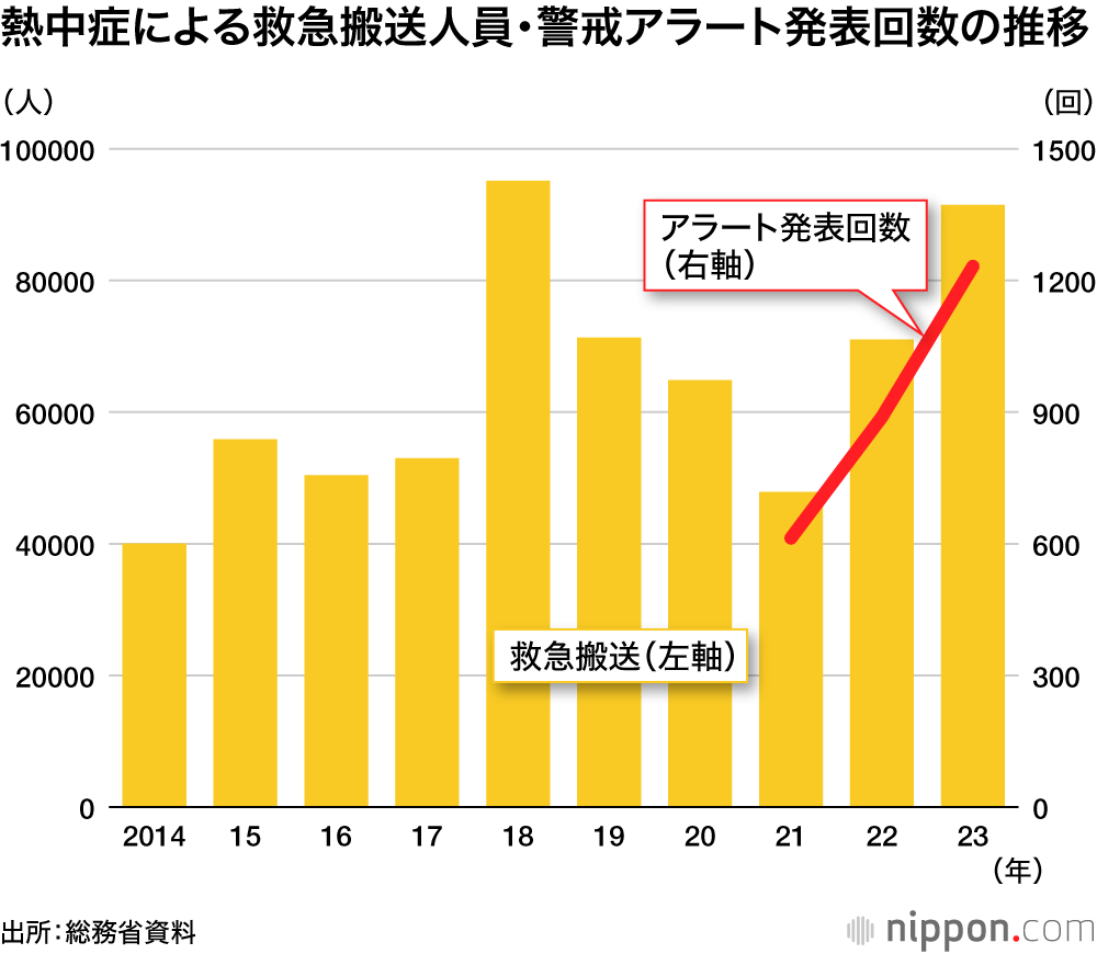 熱中症による救急搬送人員・警戒アラート発表回数の推移