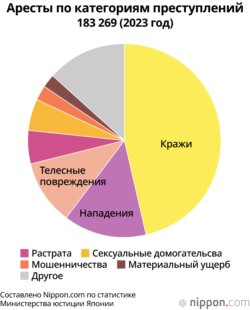 Аресты по категориям преступлений