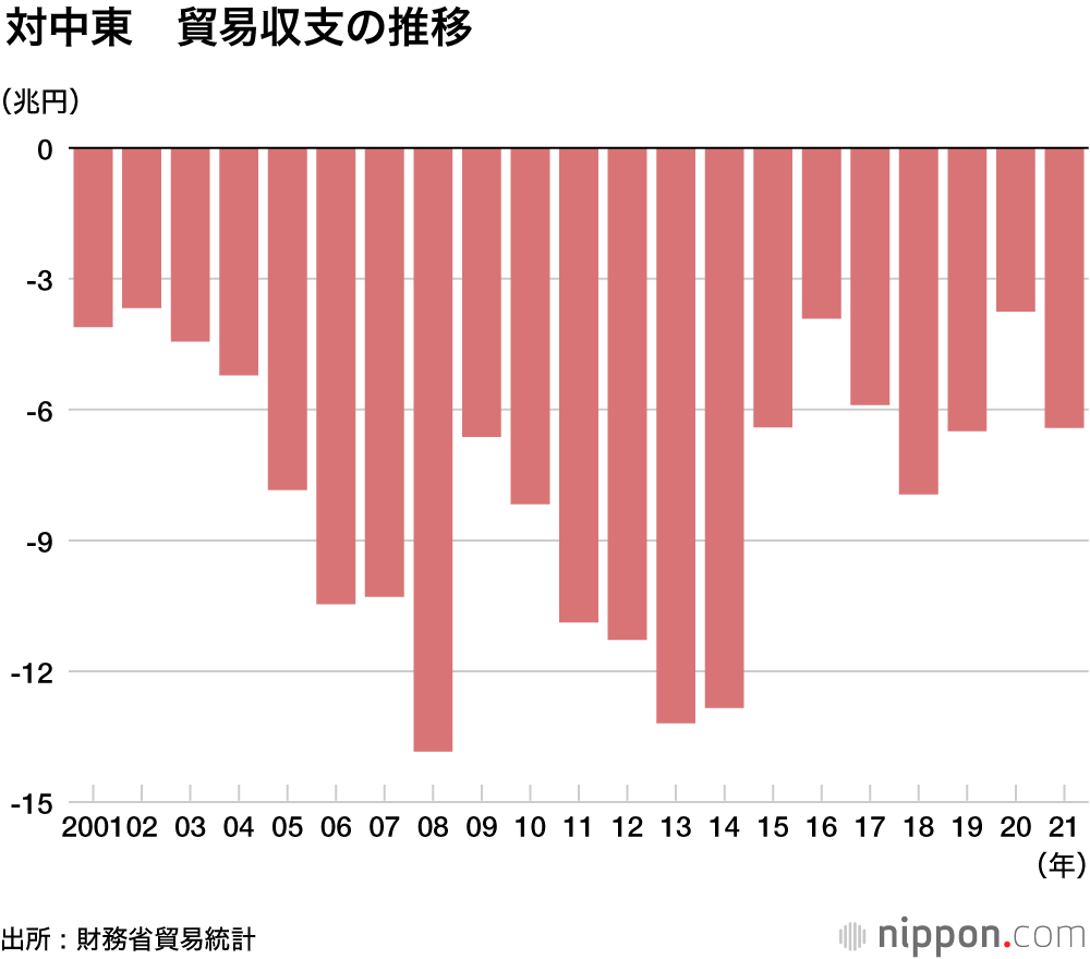 輸出・輸入ともに過去2番目の高水準―2021年貿易統計 : 原油・資源高騰で2年ぶり貿易赤字
