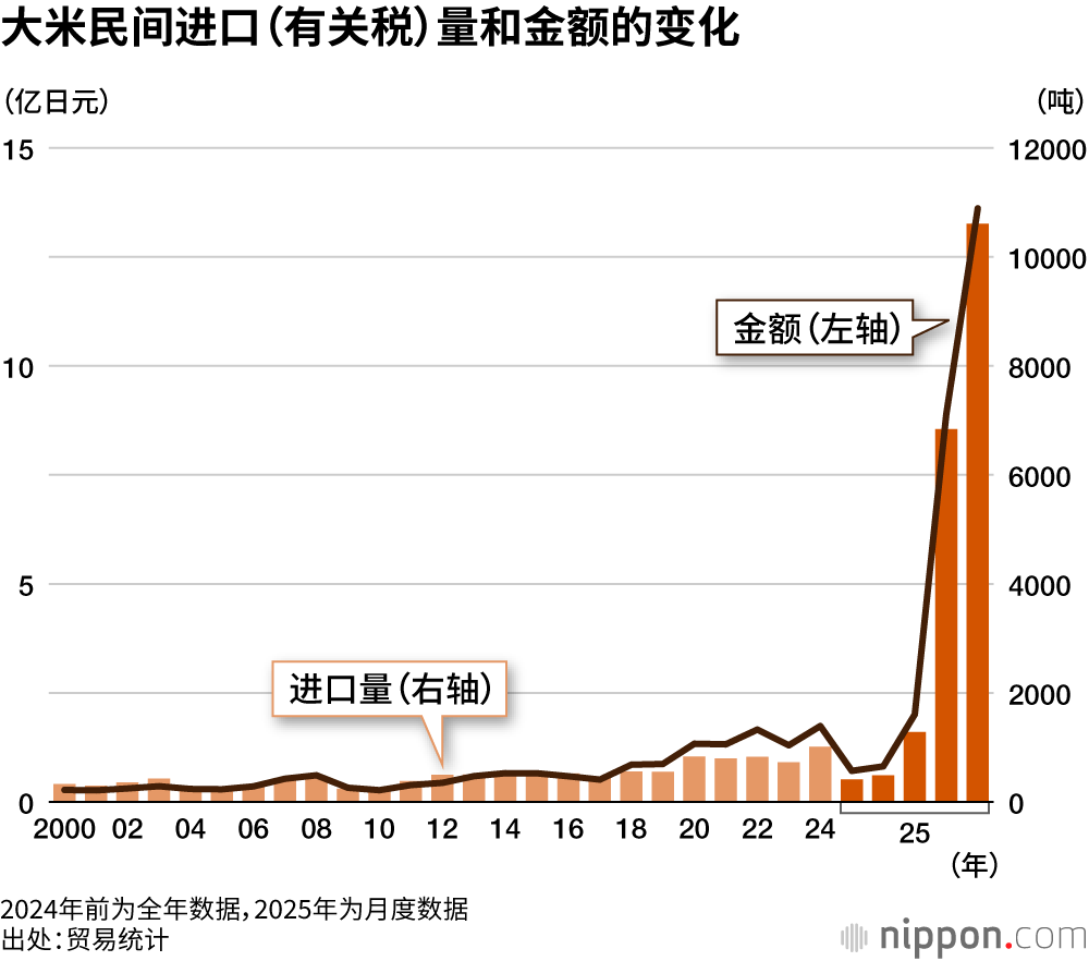 大米民间进口（有关税）量和金额的变化