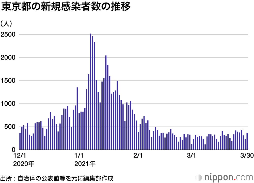 迫る、コロナ第4波 : 首都圏と大阪、宮城の新規感染をグラフで比較