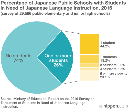 Japanese Schools Ill-Equipped to Support Immigrants: NPO Offers Lifeline to Isolated Students