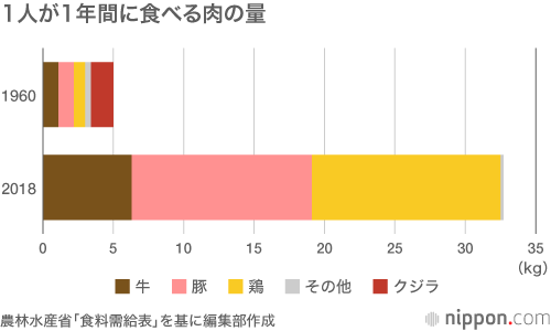 クジラ肉、専門店でしかお目にかかれない希少品：かつては給食メニューの定番だった