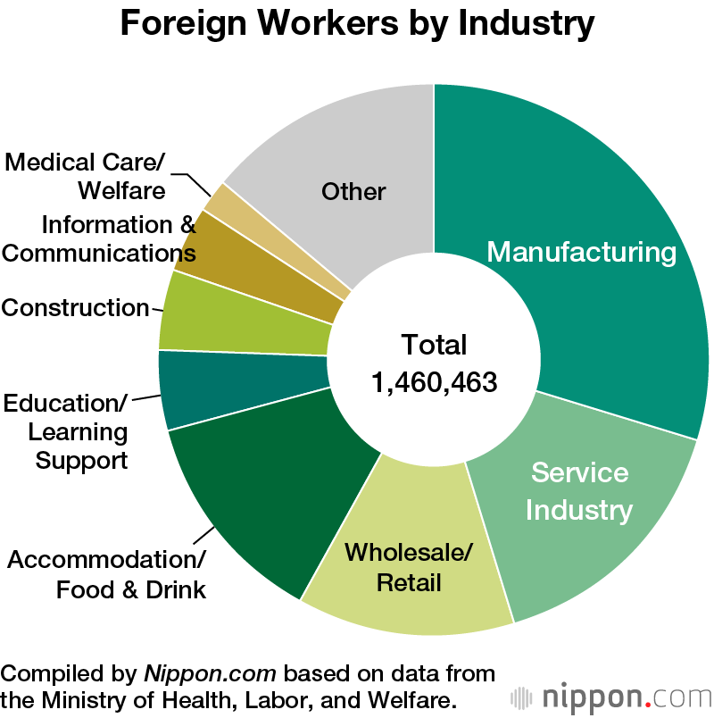 Record 1.46 Million Foreign Workers in Japan