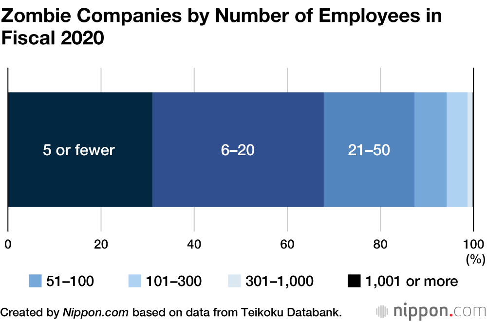 Zombie Firms Rise Again in Japan with Aid of Pandemic Loans
