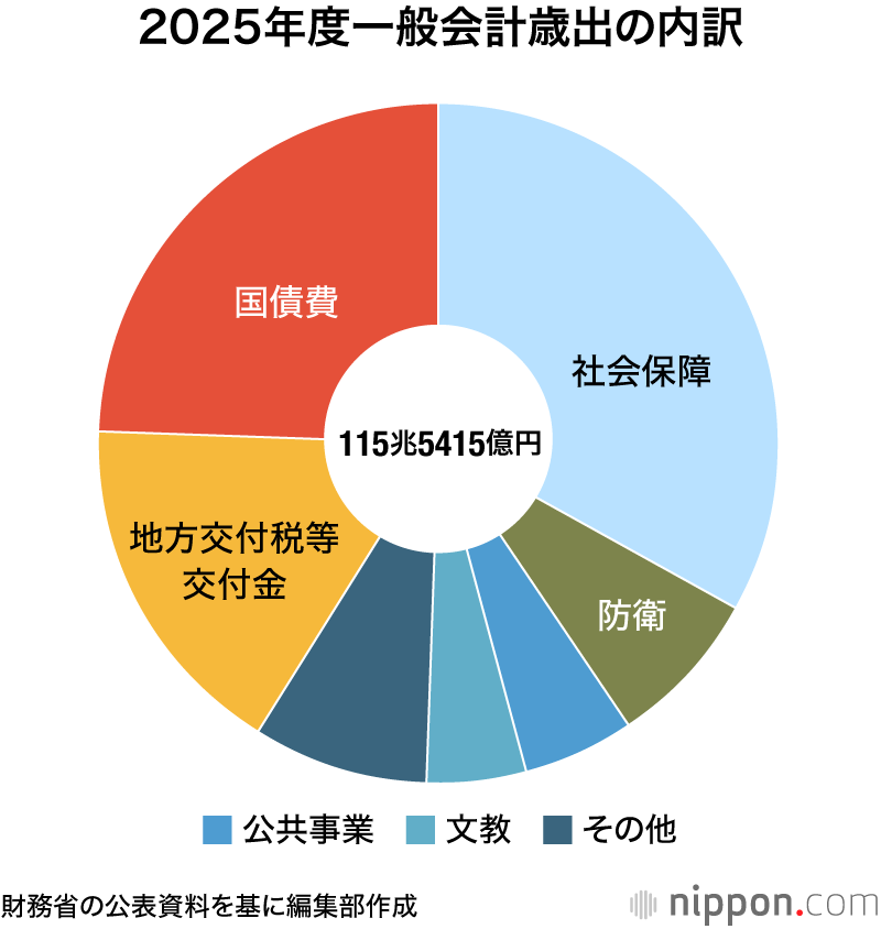 2025年度一般会計歳出の内訳