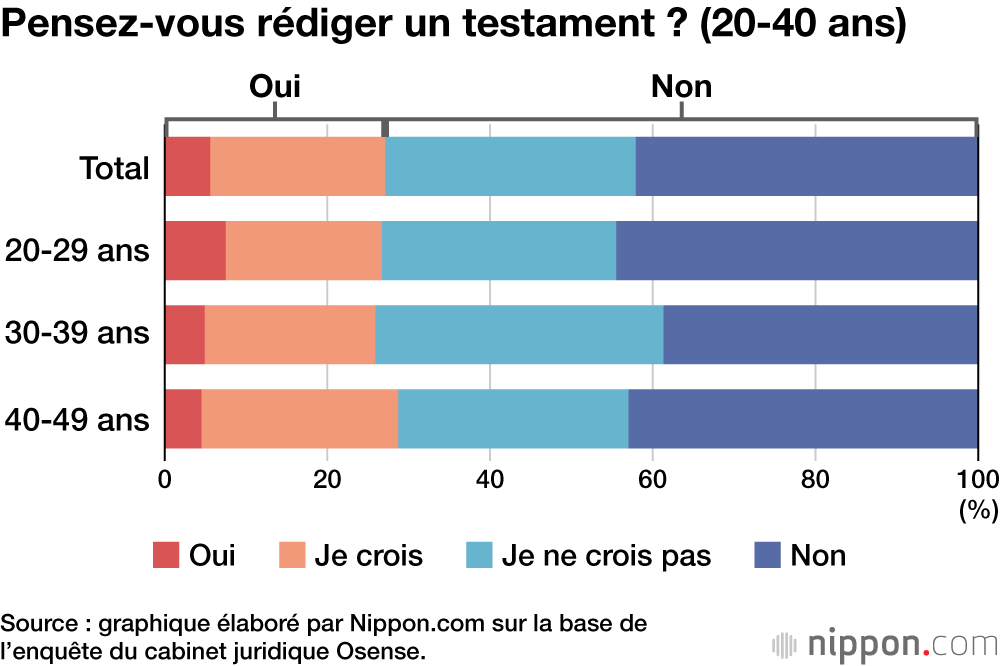 Pensez-vous rédiger un testament ? (20-40 ans)