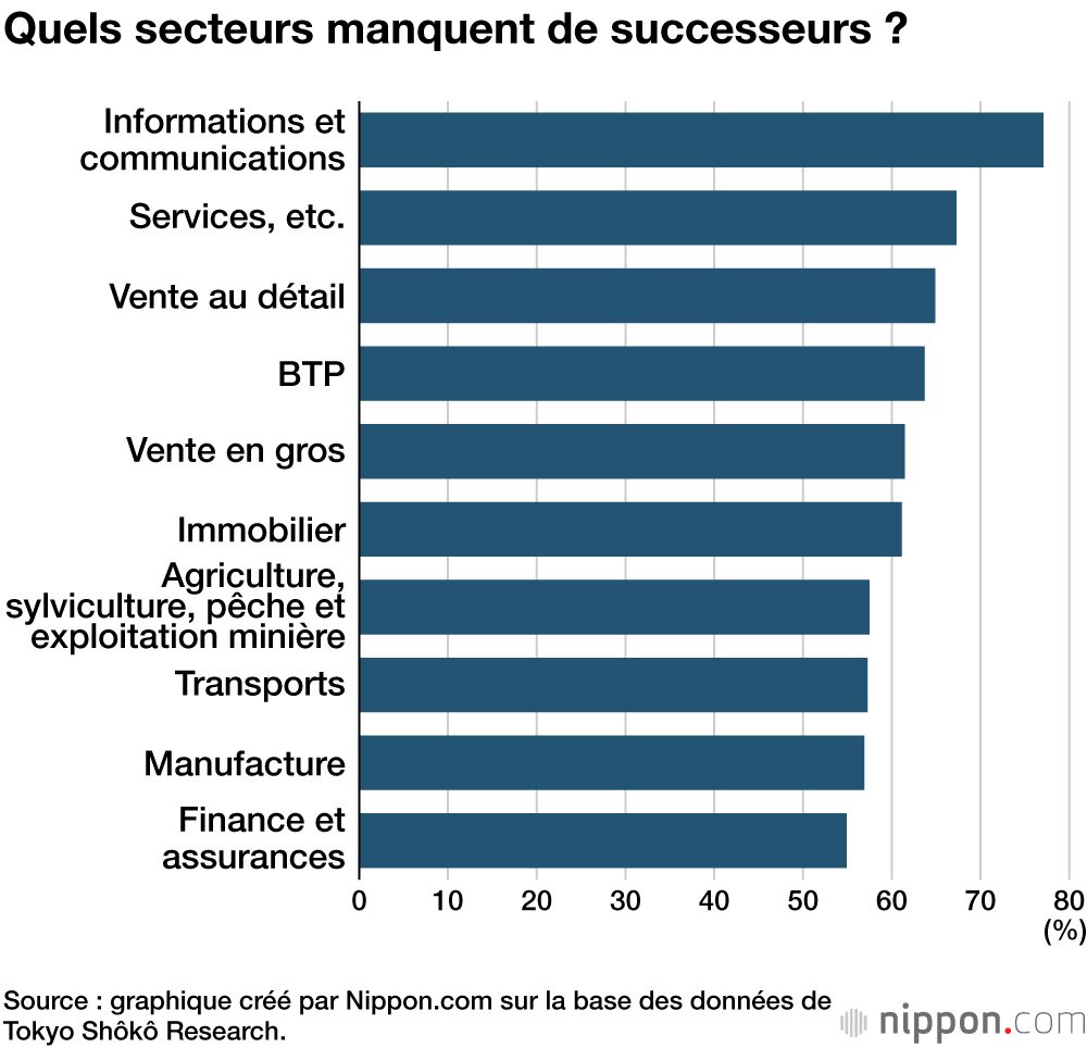 Quels secteurs manquent de successeurs ?