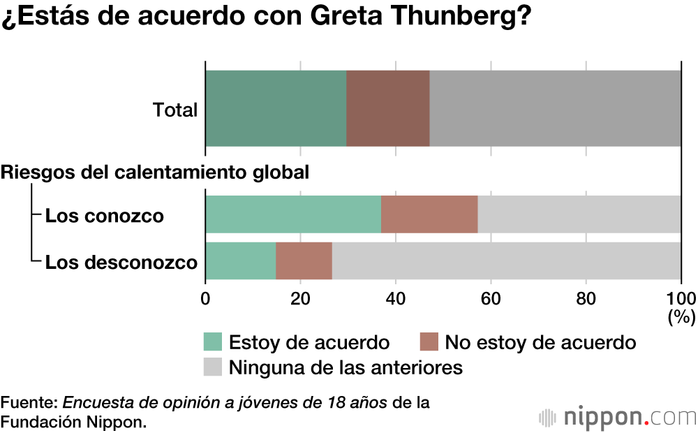 Los jóvenes japoneses de 18 años no tienen una postura clara sobre el cambio climático 