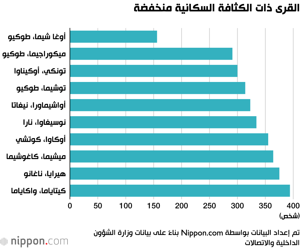 القرى ذات الكثافة السكانية منخفضة