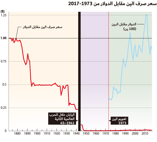 هل تغير اليابان عملتها من الين إلى الرين؟