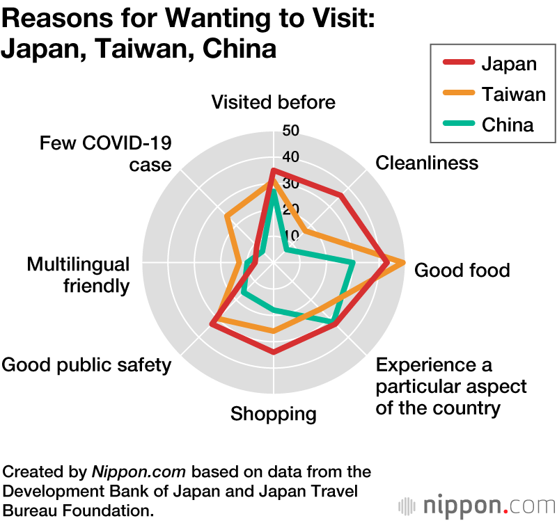 Japan Tops List of Places Foreign Travelers Want to Visit After the Pandemic