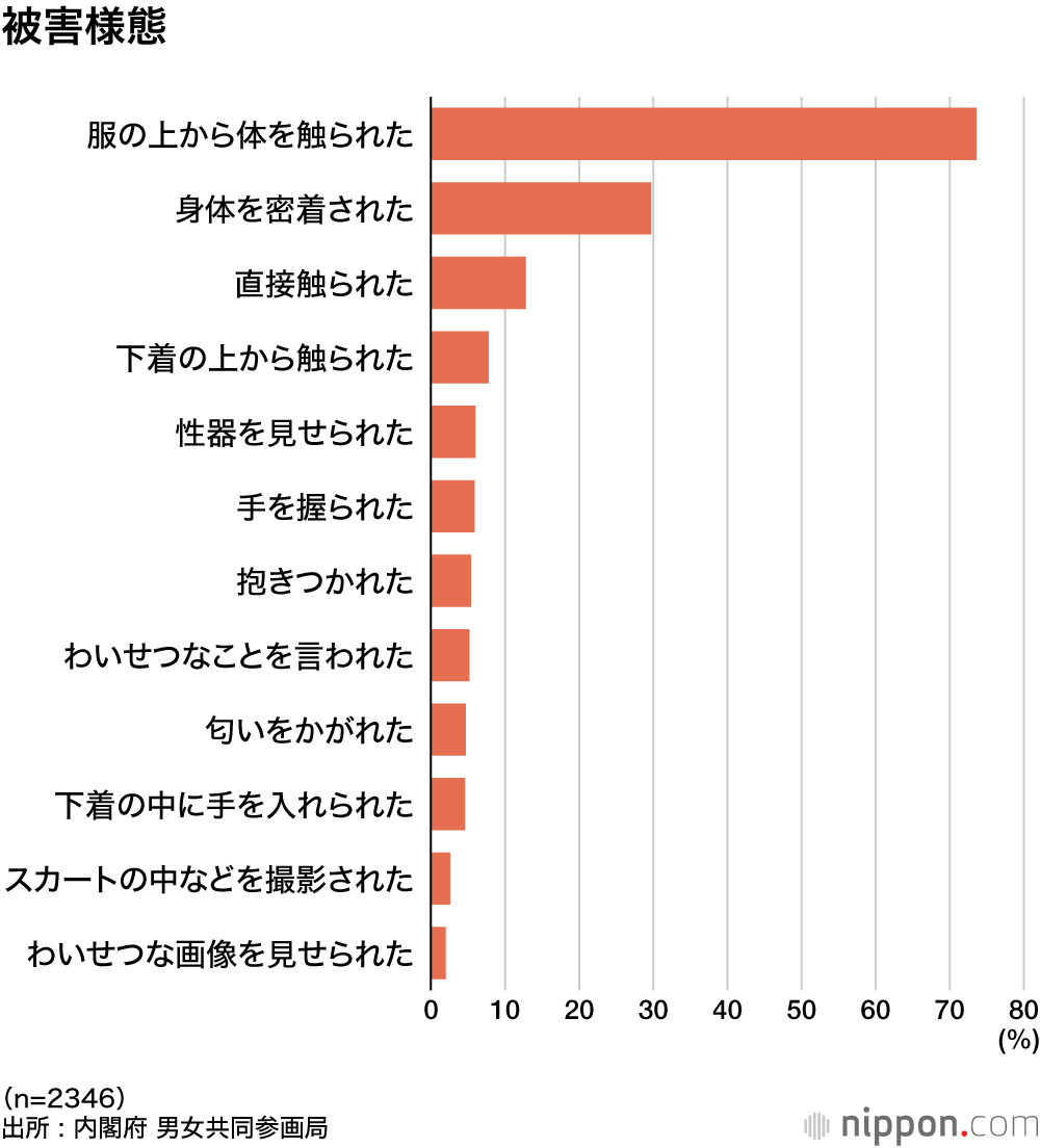 被害様態