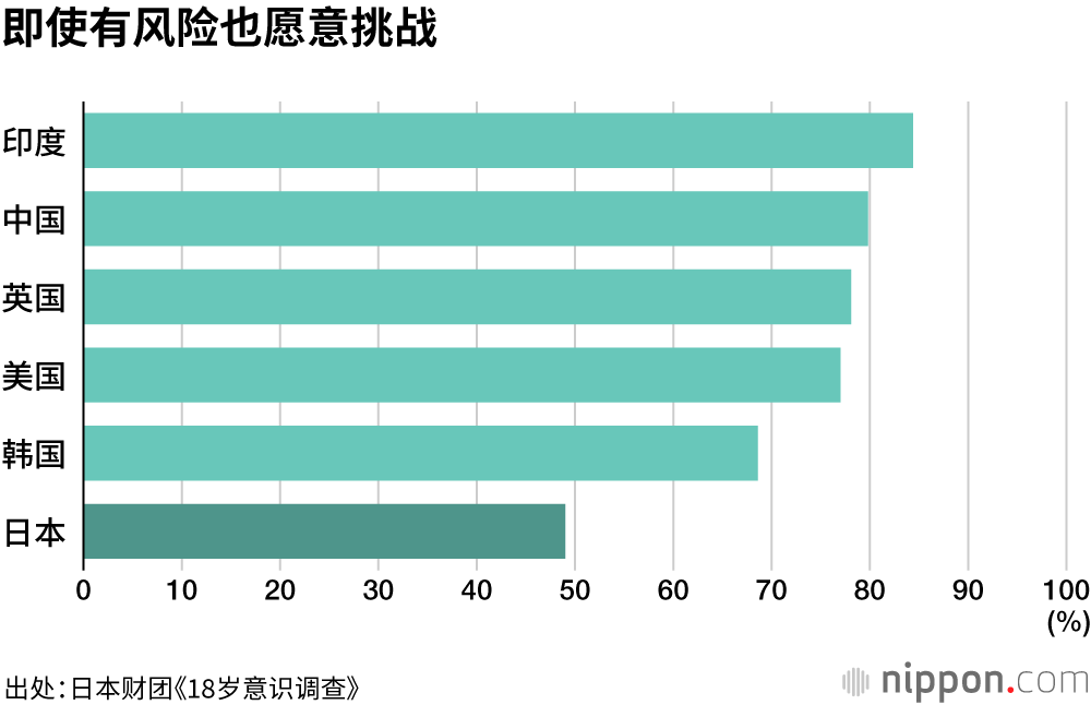 18岁意识调查：日本年轻人认为自己无法改变国家和社会，也不愿意冒险尝试