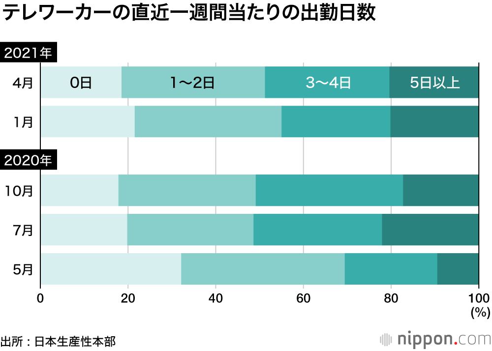 テレワークの普及、2割で頭打ち―日本生産性本部調査 : 通信環境や自宅の仕事スペースに課題
