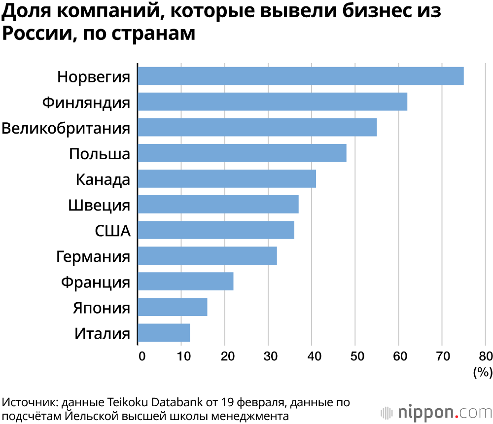 Доля компаний, которые вывели бизнес из России, по странам