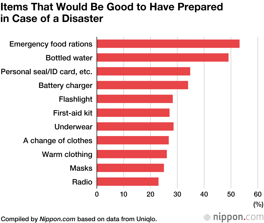 Disaster Kits: What to Prepare for an Emergency