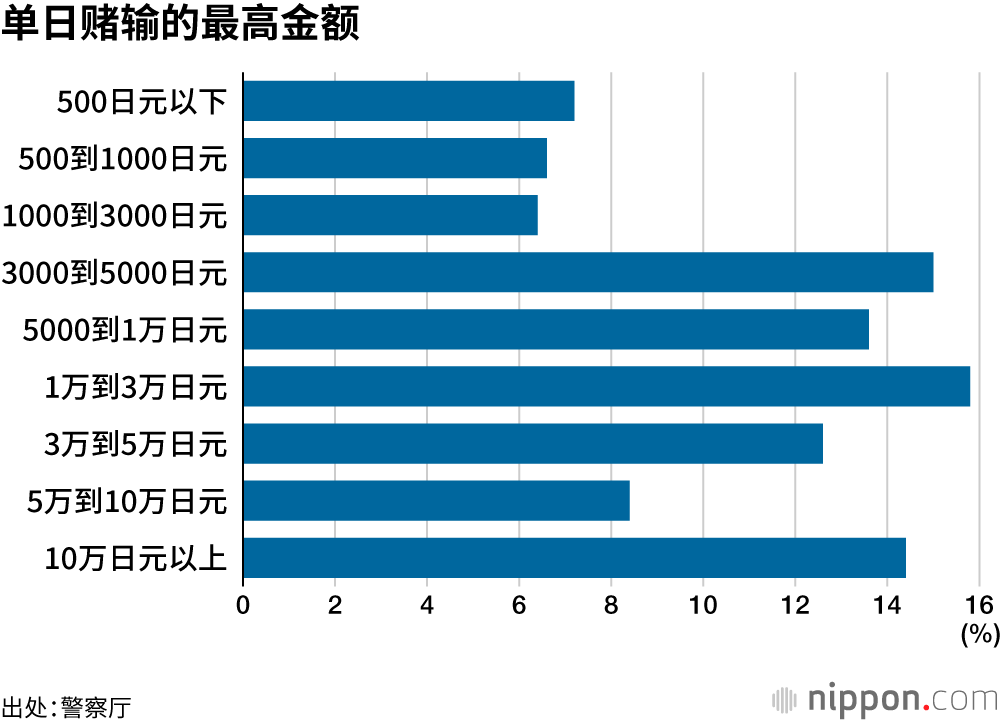 单日赌输的最高金额