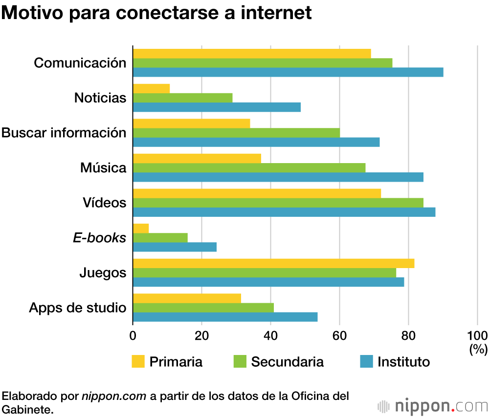 Los estudiantes de instituto japoneses pasan una media de cuatro horas al día en internet 