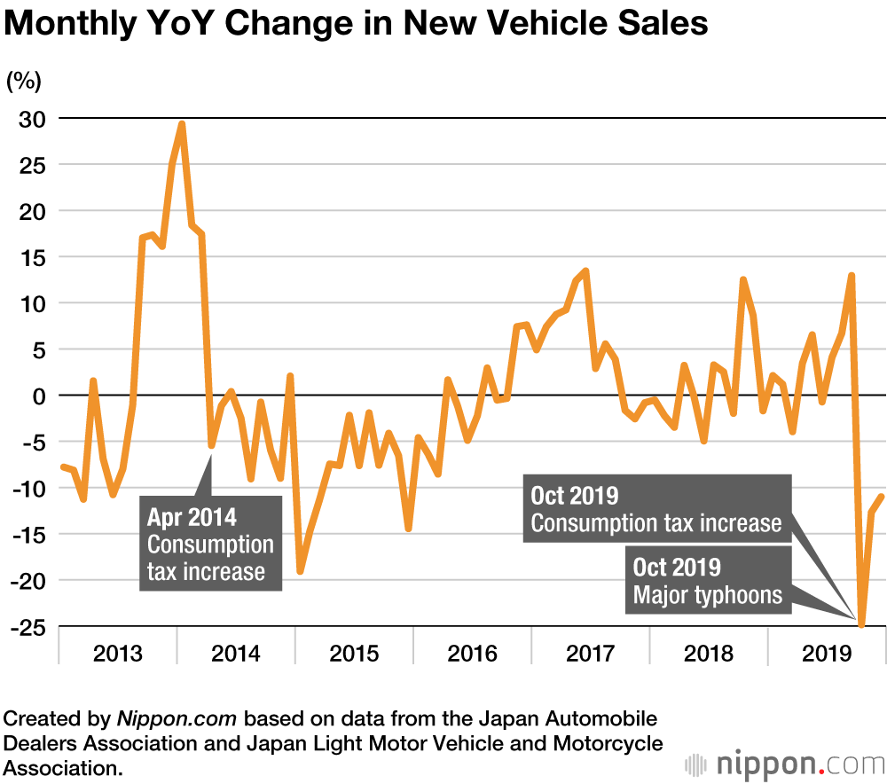 New Vehicle Sales in Japan Down for First Time in Three Years
