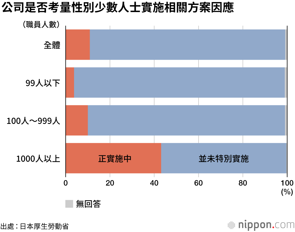 日本企業LGBT對策 多數認「必要」實際執行約一成