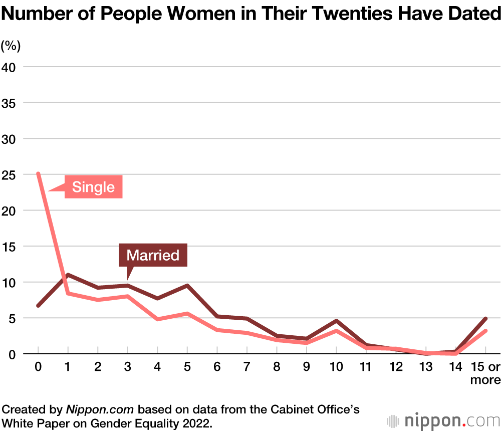 Survey Finds 40% of Japanese Men in Their Twenties Have Never Dated