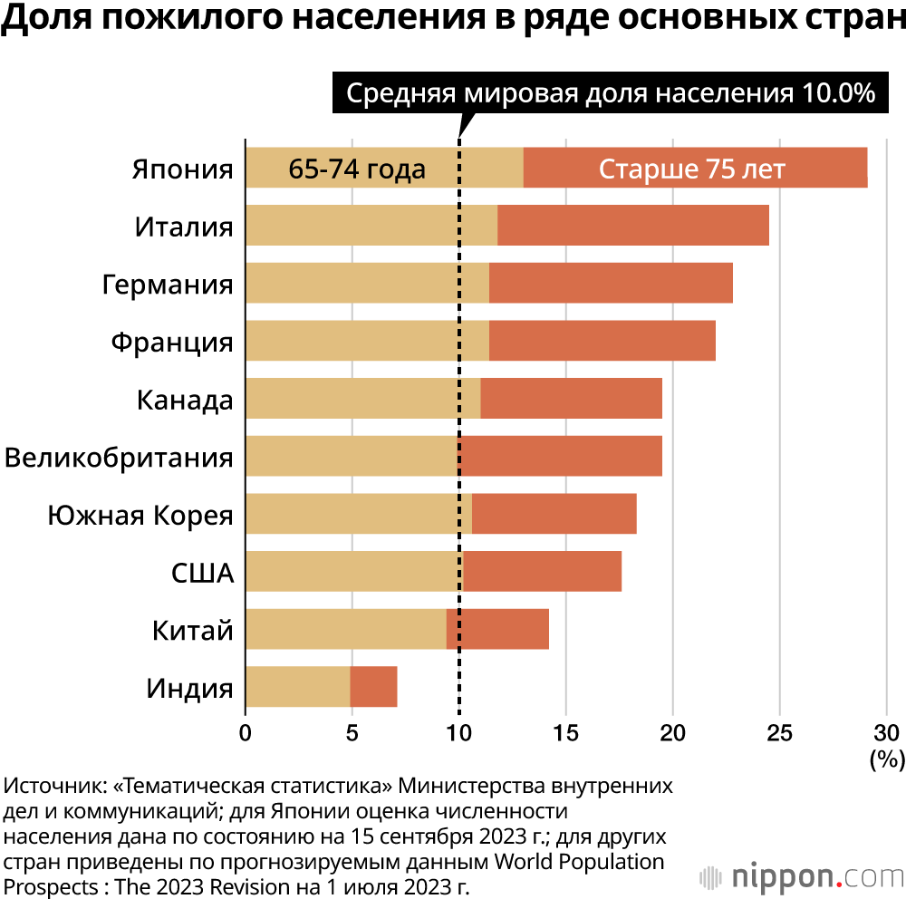 Доля пожилого населения в ряде основных стран