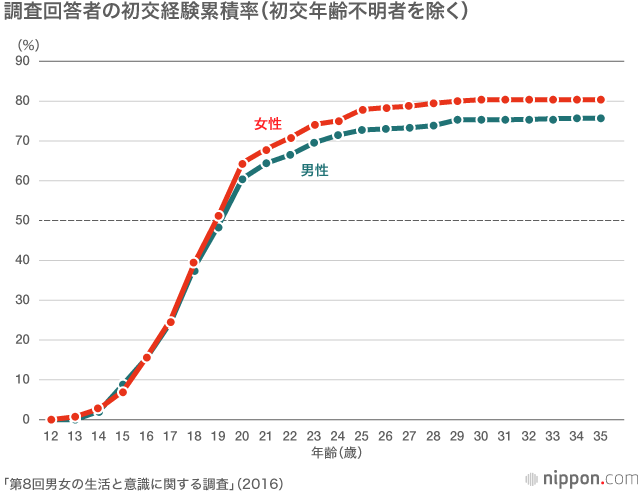セックスレスの既婚者、過去最高の47.2％に：2016年男女の生活・意識調査