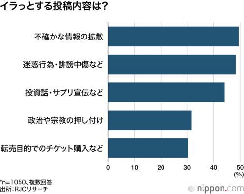 イラっとする投稿内容は?