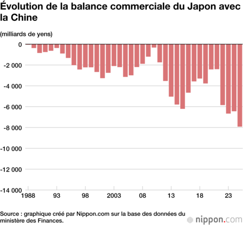 Évolution de la balance commerciale du Japon avec la Chine