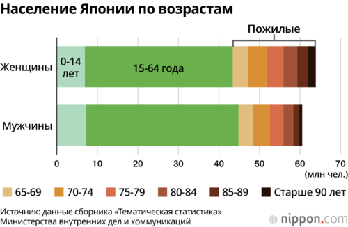 Население Японии по возрастам