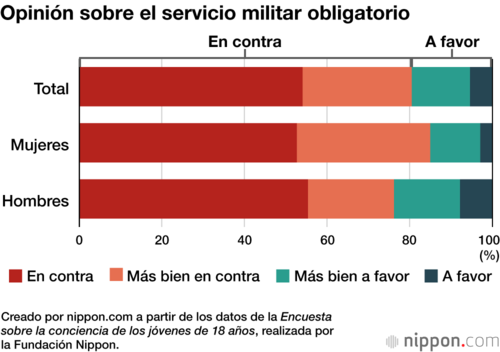 Opinión sobre el servicio militar obligatorio