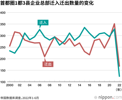 首都圈1都3县企业总部迁入迁出数量的变化