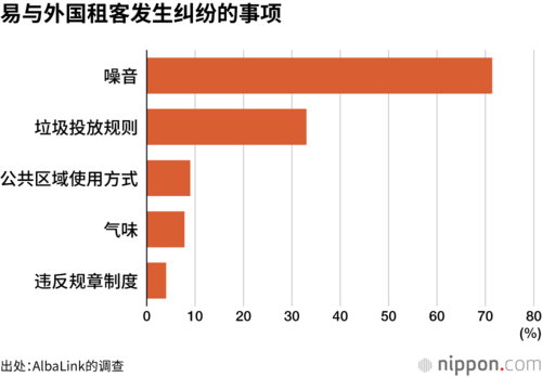 易与外国租客发生纠纷的事项