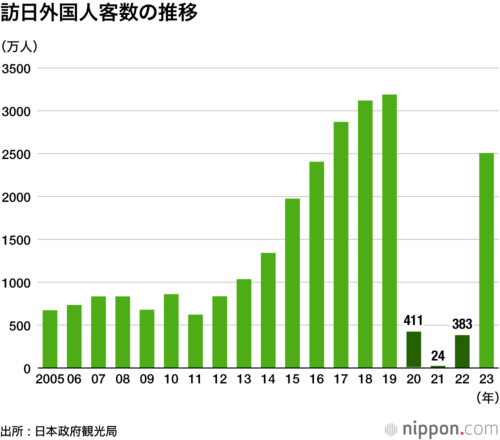 訪日外国人客数の推移