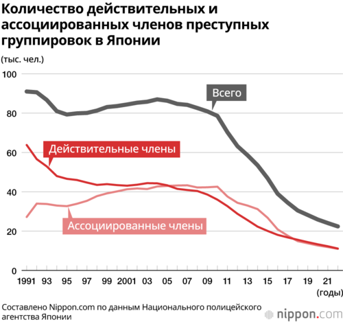 Количество действительных и ассоциированных членов преступных группировок в Японии