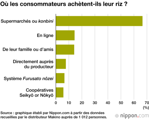 Où les consommateurs achètent-ils leur riz ?