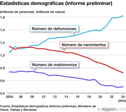 Estadísticas demográficas (informe preliminar)