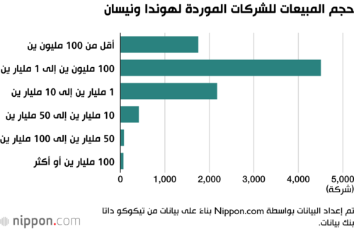 حجم المبيعات للشركات الموردة لهوندا ونيسان