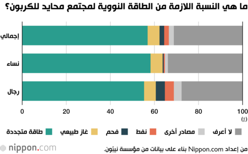 ما هو مصدر الطاقة الذي يجب أن يحل محل الطاقة النووية؟