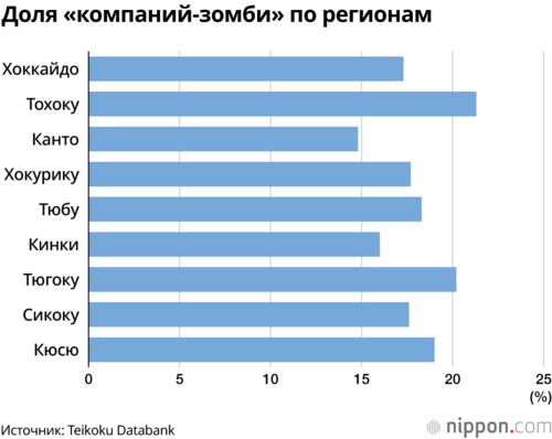 Доля «компаний-зомби» по регионам